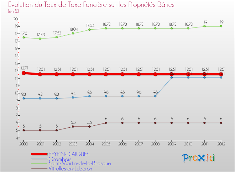 Evolution du taux de la taxe foncière sur le bati pour PEYPIN-D'AIGUES et les communes proches de 2000 à 2012 Comparaison des taux de taxe foncière sur le bati pour PEYPIN-D'AIGUES et les communes voisines de 2000 à 2012