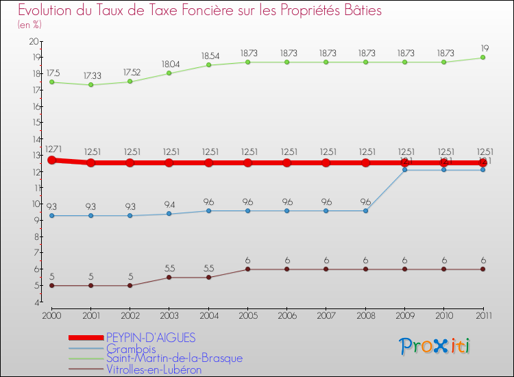 Evolution du taux de la taxe foncière sur le bati pour PEYPIN-D'AIGUES et les communes proches Comparaison des taux de taxe foncière sur le bati pour PEYPIN-D'AIGUES et les communes voisines