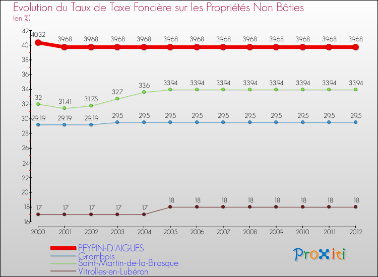 Evolution du taux de la taxe foncière sur les immeubles et terrains non batis pour PEYPIN-D'AIGUES et les communes proches de 2000 à 2012 Comparaison des taux de la taxe foncière sur les immeubles et terrains non batis pour PEYPIN-D'AIGUES et les communes voisines de 2000 à 2012