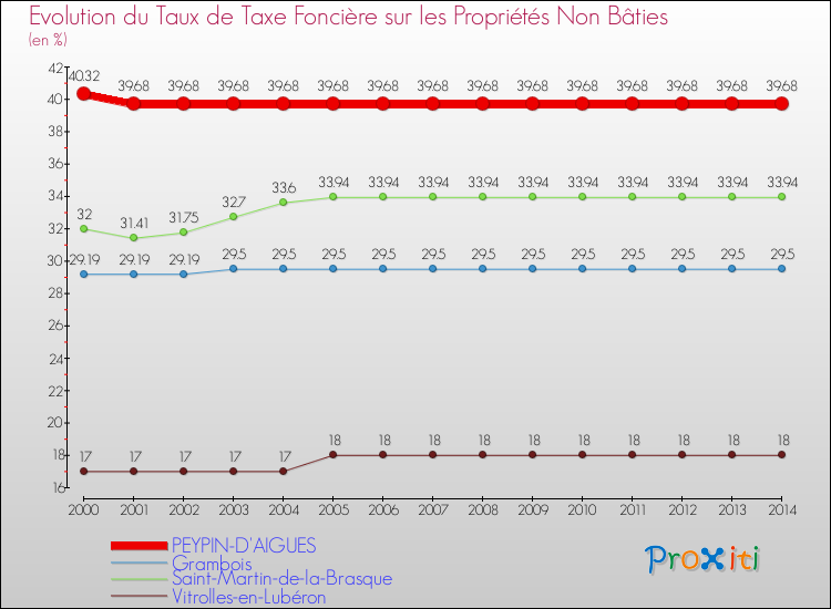 Evolution du taux de la taxe foncière sur les immeubles et terrains non batis pour PEYPIN-D'AIGUES et les communes proches de 2000 à 2014 Comparaison des taux de la taxe foncière sur les immeubles et terrains non batis pour PEYPIN-D'AIGUES et les communes voisines de 2000 à 2014