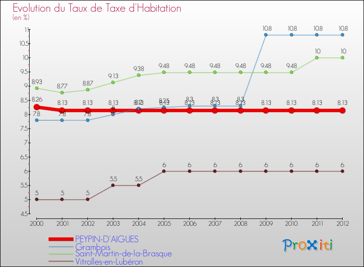 Evolution du taux de la taxe d'habitation pour PEYPIN-D'AIGUES et les communes proches Comparaison des taux de la taxe d'habitation pour PEYPIN-D'AIGUES et les communes voisines