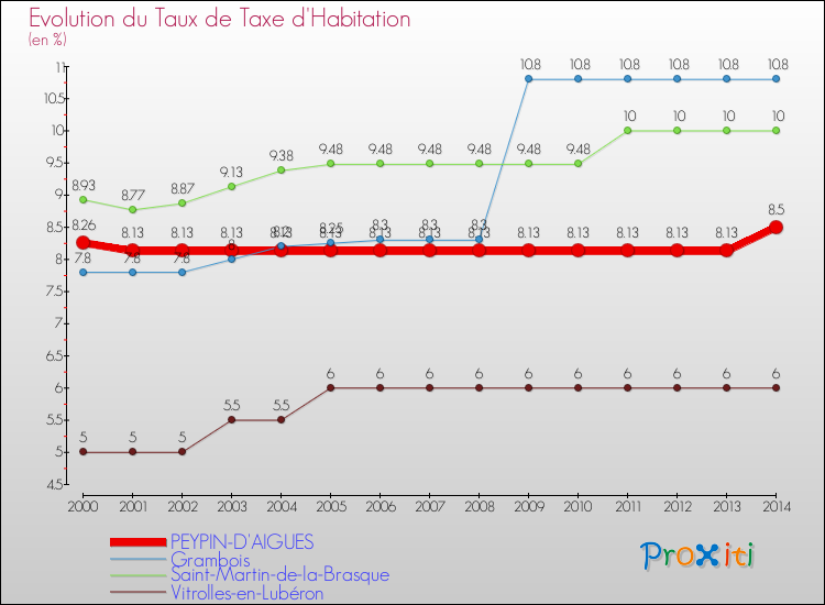 Evolution du taux de la taxe d'habitation pour PEYPIN-D'AIGUES et les communes proches de 2000 à 2014 Comparaison des taux de la taxe d'habitation pour PEYPIN-D'AIGUES et les communes voisines de 2000 à 2014