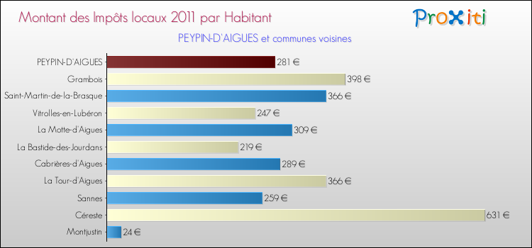 Montant des impôts locaux par Habitant pour PEYPIN-D'AIGUES et les communes proches Comparaison des impôts locaux par habitant pour PEYPIN-D'AIGUES et les communes voisines