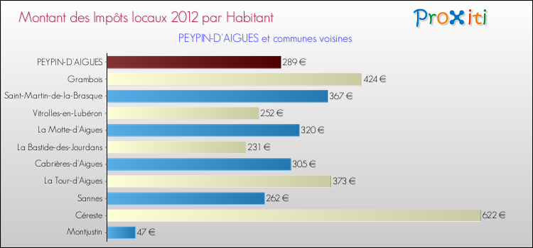 Montant des impôts locaux par Habitant pour PEYPIN-D'AIGUES et les communes proches Comparaison des impôts locaux par habitant pour PEYPIN-D'AIGUES et les communes voisines