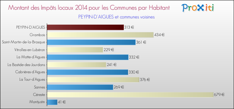Montant des impôts locaux par Habitant pour PEYPIN-D'AIGUES et les communes proches en 2014 Comparaison des impôts locaux par habitant pour PEYPIN-D'AIGUES et les communes voisines en 2014