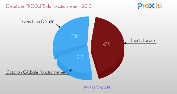 Décomposition du Budget de Fonctionnement 2012 de la commune de PEYPIN-D'AIGUES Budget de Fonctionnement 2012 pour la commune de PEYPIN-D'AIGUES