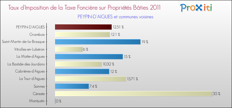 Taux d'imposition de la taxe foncière sur le bati 2011 pour PEYPIN-D'AIGUES et les communes proches Comparaison des taux d'imposition de la taxe foncière sur le bati 2011 pour PEYPIN-D'AIGUES et les communes voisines