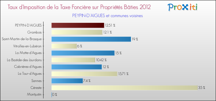 Taux d'imposition de la taxe foncière sur le bati 2012 pour PEYPIN-D'AIGUES et les communes proches Comparaison des taux d'imposition de la taxe foncière sur le bati 2012 pour PEYPIN-D'AIGUES et les communes voisines