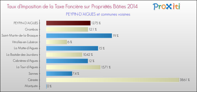 Taux d'imposition de la taxe foncière sur le bati 2014 pour PEYPIN-D'AIGUES et les communes proches Comparaison des taux d'imposition de la taxe foncière sur le bati 2014 pour PEYPIN-D'AIGUES et les communes voisines