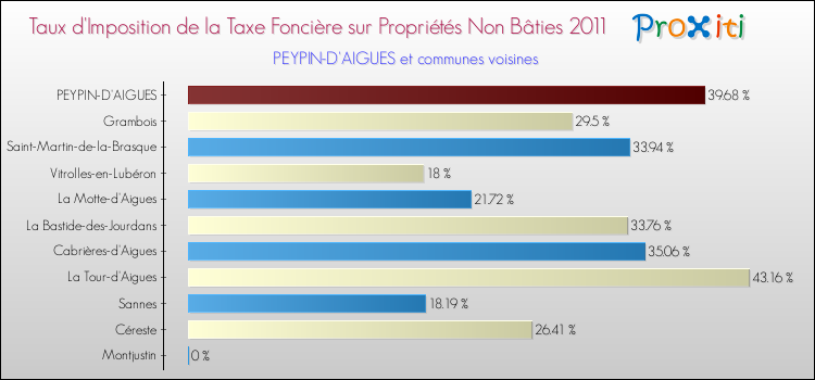Taux d'imposition de la taxe foncière sur les immeubles et terrains non batis 2011 pour PEYPIN-D'AIGUES et les communes proches Comparaison des taux d'imposition de la taxe foncière sur les immeubles et terrains non batis 2011 pour PEYPIN-D'AIGUES et les communes voisines