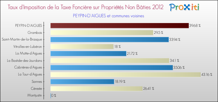 Taux d'imposition de la taxe foncière sur les immeubles et terrains non batis 2012 pour PEYPIN-D'AIGUES et les communes proches Comparaison des taux d'imposition de la taxe foncière sur les immeubles et terrains non batis 2012 pour PEYPIN-D'AIGUES et les communes voisines