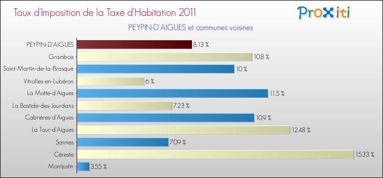 Taux d'imposition de la taxe d'habitation 2011 pour PEYPIN-D'AIGUES et les communes proches Comparaison des taux d'imposition de la taxe d'habitation 2011 pour PEYPIN-D'AIGUES et les communes voisines