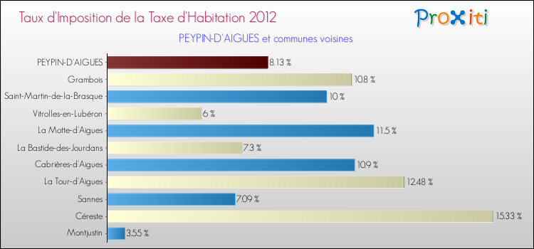Taux d'imposition de la taxe d'habitation 2012 pour PEYPIN-D'AIGUES et les communes proches Comparaison des taux d'imposition de la taxe d'habitation 2012 pour PEYPIN-D'AIGUES et les communes voisines