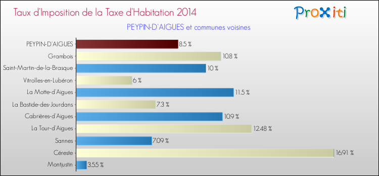Taux d'imposition de la taxe d'habitation 2014 pour PEYPIN-D'AIGUES et les communes proches Comparaison des taux d'imposition de la taxe d'habitation 2014 pour PEYPIN-D'AIGUES et les communes voisines