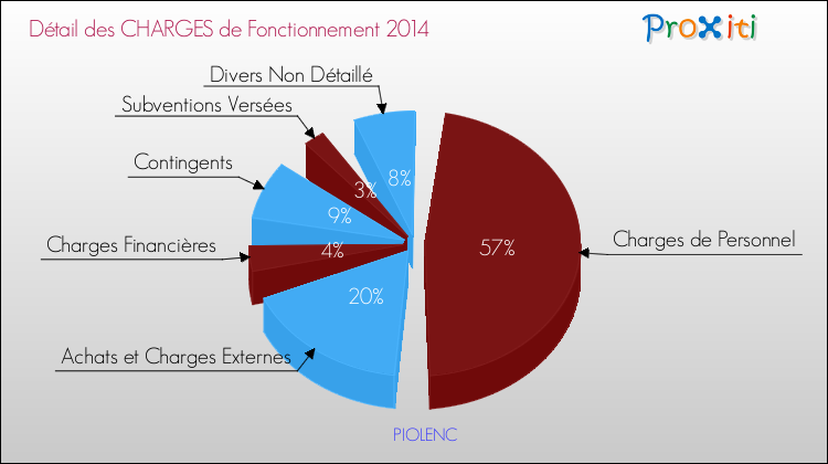 Décomposition des Charges de Fonctionnement 2014 de la commune de PIOLENC Charges de Fonctionnement 2014 pour la commune de PIOLENC