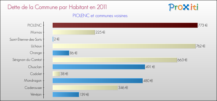 Dette par habitant de la commune en 2011 pour PIOLENC et les communes proches Comparaison de la dette par habitant de la commune en 2011 pour PIOLENC et les communes voisines