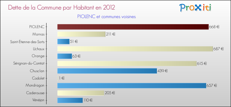 Dette par habitant de la commune en 2012 pour PIOLENC et les communes proches Comparaison de la dette par habitant de la commune en 2012 pour PIOLENC et les communes voisines