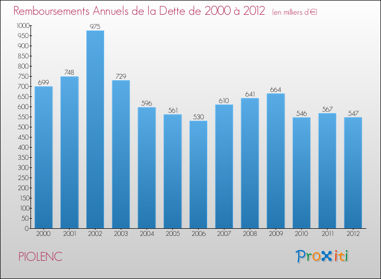 Evolution de l'annuité de la dette pour la commune de PIOLENC de 2000 à 2012 Annuités de la dette pour PIOLENC de 2000 à 2012