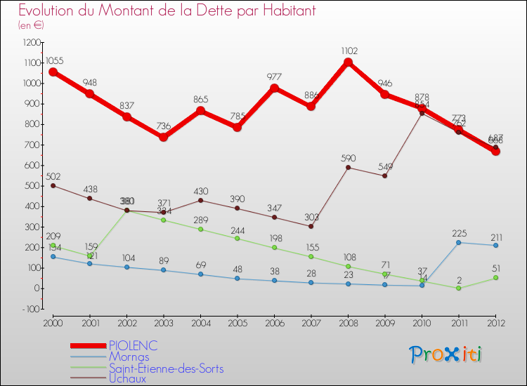 Evolution de la dette par habitant pour la commune de PIOLENC et les communes proches de 2000 à 2012 Comparaison de la dette par habitant pour PIOLENC et les communes voisines de 2000 à 2012