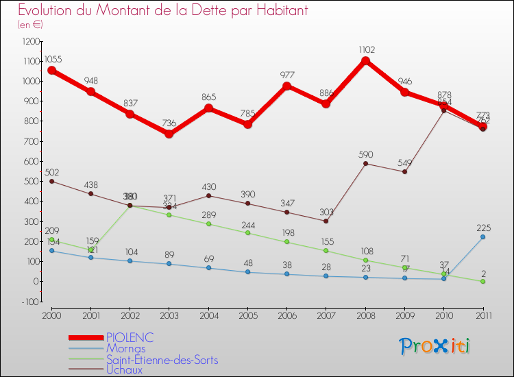 Evolution de la dette par habitant pour la commune de PIOLENC et les communes proches Comparaison de la dette par habitant pour PIOLENC et les communes voisines