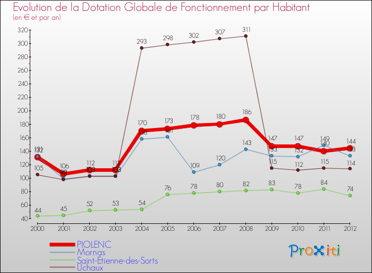 Evolution et montant de la dotation globale de fonctionnement par Habitant pour PIOLENC et les communes proches Comparaison des dotations globales de fonctionnement par habitant pour PIOLENC et les communes voisines