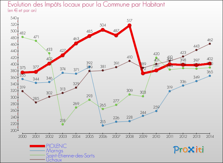 Evolution et montant des impôts locaux par Habitant pour PIOLENC et les communes proches de 2000 à 2014 Comparaison des impôts locaux par habitant pour PIOLENC et les communes voisines de 2000 à 2014
