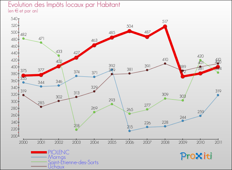 Evolution et montant des impôts locaux par Habitant pour PIOLENC et les communes proches Comparaison des impôts locaux par habitant pour PIOLENC et les communes voisines