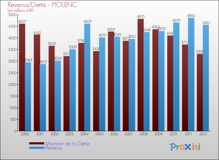 Evolution comparée de la dette et des revenus pour la commune de PIOLENC de 2000 à 2012 Comparaison de la dette et des revenus pour PIOLENC de 2000 à 2012