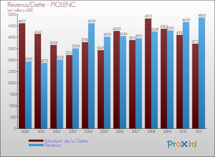 Evolution comparée de la dette et des revenus pour la commune de PIOLENC de 2000 à 2011 Comparaison de la dette et des revenus pour PIOLENC de 2000 à 2011