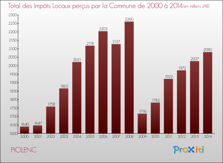Evolution des Impôts Locaux pour la commune de PIOLENC de 2000 à 2014 Evolution des Impôts Locaux pour PIOLENC de 2000 à 2014