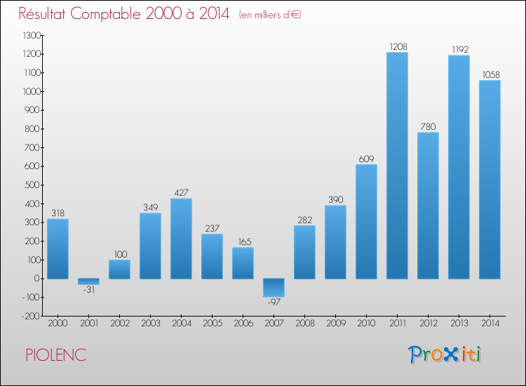 Evolution du résultat comptable pour la commune de PIOLENC de 2000 à 2014 Evolution du résultat comptable pour PIOLENC de 2000 à 2014