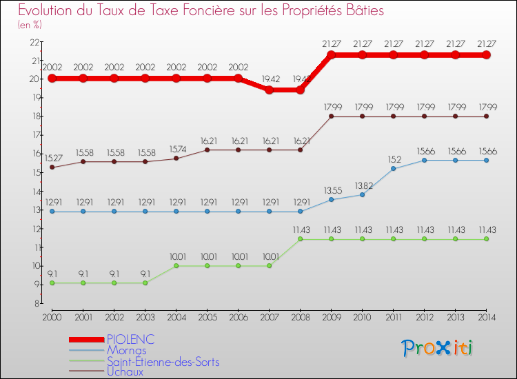 Evolution du taux de la taxe foncière sur le bati pour PIOLENC et les communes proches de 2000 à 2014 Comparaison des taux de taxe foncière sur le bati pour PIOLENC et les communes voisines de 2000 à 2014