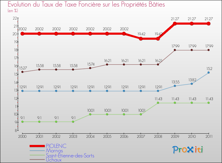Evolution du taux de la taxe foncière sur le bati pour PIOLENC et les communes proches Comparaison des taux de taxe foncière sur le bati pour PIOLENC et les communes voisines