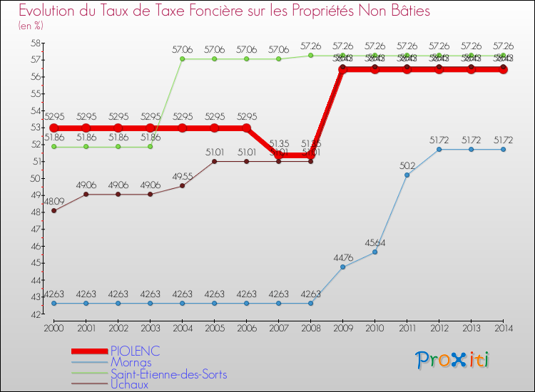 Evolution du taux de la taxe foncière sur les immeubles et terrains non batis pour PIOLENC et les communes proches de 2000 à 2014 Comparaison des taux de la taxe foncière sur les immeubles et terrains non batis pour PIOLENC et les communes voisines de 2000 à 2014