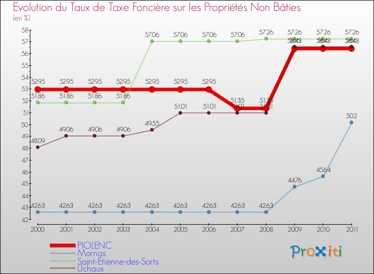 Evolution du taux de la taxe foncière sur les immeubles et terrains non batis pour PIOLENC et les communes proches Comparaison des taux de la taxe foncière sur les immeubles et terrains non batis pour PIOLENC et les communes voisines