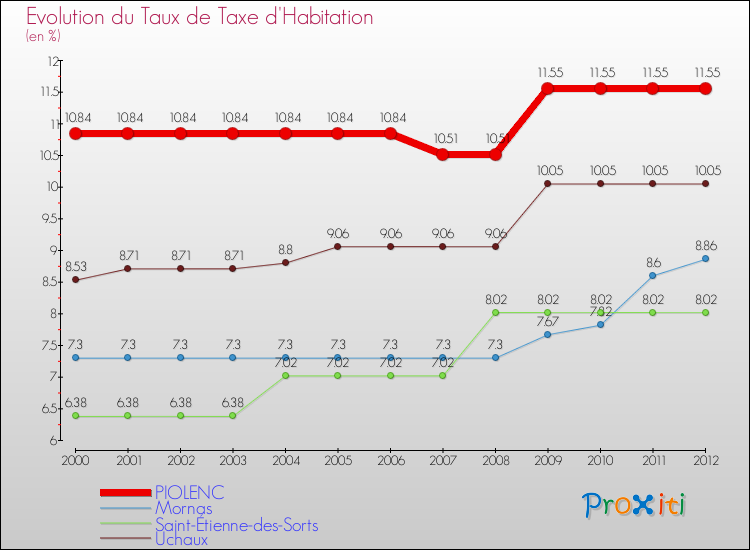Evolution du taux de la taxe d'habitation pour PIOLENC et les communes proches Comparaison des taux de la taxe d'habitation pour PIOLENC et les communes voisines