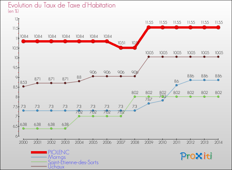 Evolution du taux de la taxe d'habitation pour PIOLENC et les communes proches de 2000 à 2014 Comparaison des taux de la taxe d'habitation pour PIOLENC et les communes voisines de 2000 à 2014