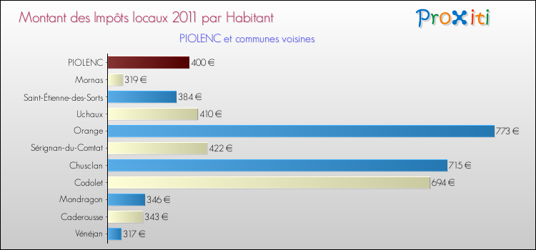 Montant des impôts locaux par Habitant pour PIOLENC et les communes proches Comparaison des impôts locaux par habitant pour PIOLENC et les communes voisines