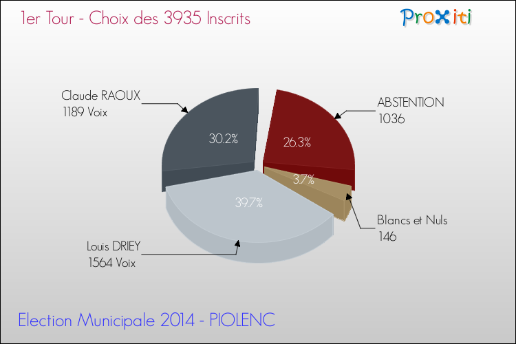 Résultats par rapport aux inscrits au 1er Tour des Elections Municipales 2014 de la commune de PIOLENC Elections Municipales 2014 - Résultats par rapport aux inscrits au 1er Tour pour la commune de PIOLENC