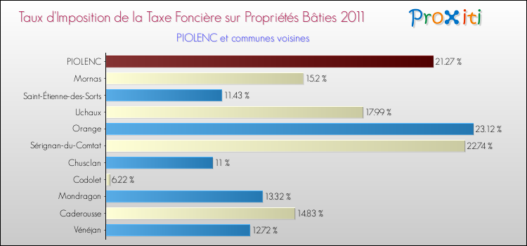 Taux d'imposition de la taxe foncière sur le bati 2011 pour PIOLENC et les communes proches Comparaison des taux d'imposition de la taxe foncière sur le bati 2011 pour PIOLENC et les communes voisines