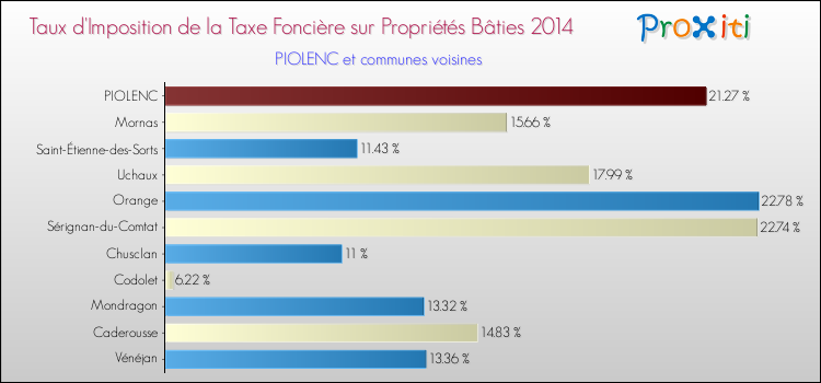 Taux d'imposition de la taxe foncière sur le bati 2014 pour PIOLENC et les communes proches Comparaison des taux d'imposition de la taxe foncière sur le bati 2014 pour PIOLENC et les communes voisines