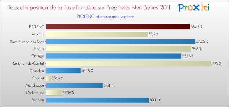 Taux d'imposition de la taxe foncière sur les immeubles et terrains non batis 2011 pour PIOLENC et les communes proches Comparaison des taux d'imposition de la taxe foncière sur les immeubles et terrains non batis 2011 pour PIOLENC et les communes voisines