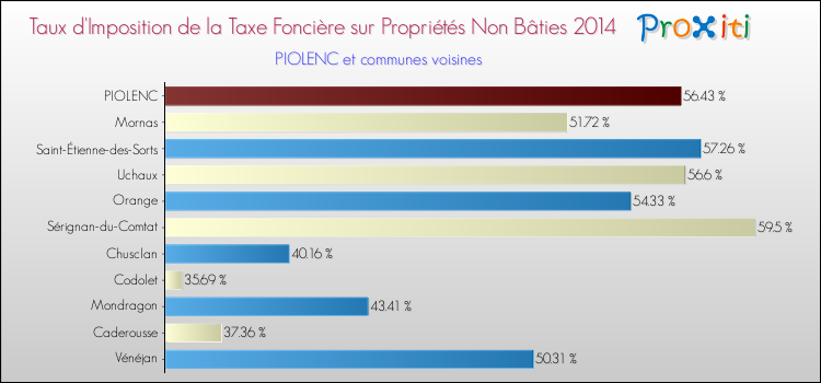 Taux d'imposition de la taxe foncière sur les immeubles et terrains non batis 2014 pour PIOLENC et les communes proches Comparaison des taux d'imposition de la taxe foncière sur les immeubles et terrains non batis 2014 pour PIOLENC et les communes voisines