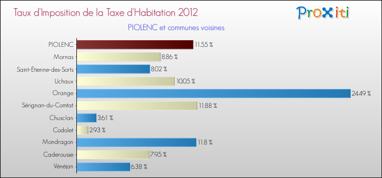 Taux d'imposition de la taxe d'habitation 2012 pour PIOLENC et les communes proches Comparaison des taux d'imposition de la taxe d'habitation 2012 pour PIOLENC et les communes voisines