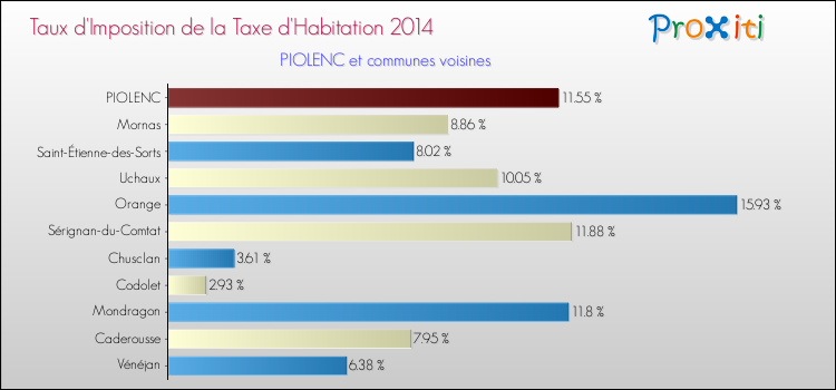 Taux d'imposition de la taxe d'habitation 2014 pour PIOLENC et les communes proches Comparaison des taux d'imposition de la taxe d'habitation 2014 pour PIOLENC et les communes voisines