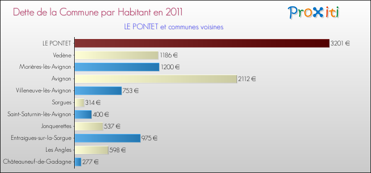Dette par habitant de la commune en 2011 pour LE PONTET et les communes proches Comparaison de la dette par habitant de la commune en 2011 pour LE PONTET et les communes voisines