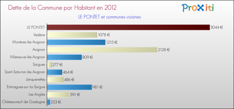 Dette par habitant de la commune en 2012 pour LE PONTET et les communes proches Comparaison de la dette par habitant de la commune en 2012 pour LE PONTET et les communes voisines