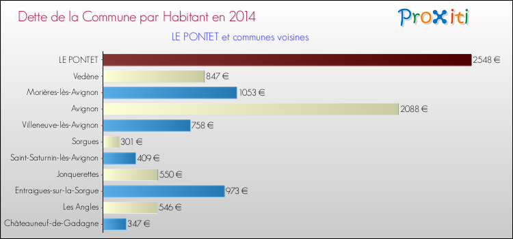 Dette par habitant de la commune en 2014 pour LE PONTET et les communes proches Comparaison de la dette par habitant de la commune en 2014 pour LE PONTET et les communes voisines
