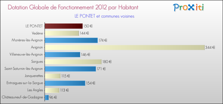Montant des dotations globales de fonctionnement DGF par Habitant pour LE PONTET et les communes proches Comparaison des des dotations globales de fonctionnement DGF par habitant pour LE PONTET et les communes voisines