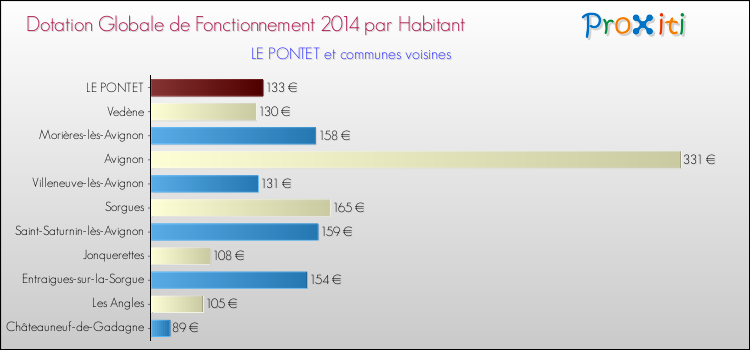 Montant des dotations globales de fonctionnement DGF par Habitant pour LE PONTET et les communes proches en 2014. Comparaison des des dotations globales de fonctionnement DGF par habitant pour LE PONTET et les communes voisines en 2014.